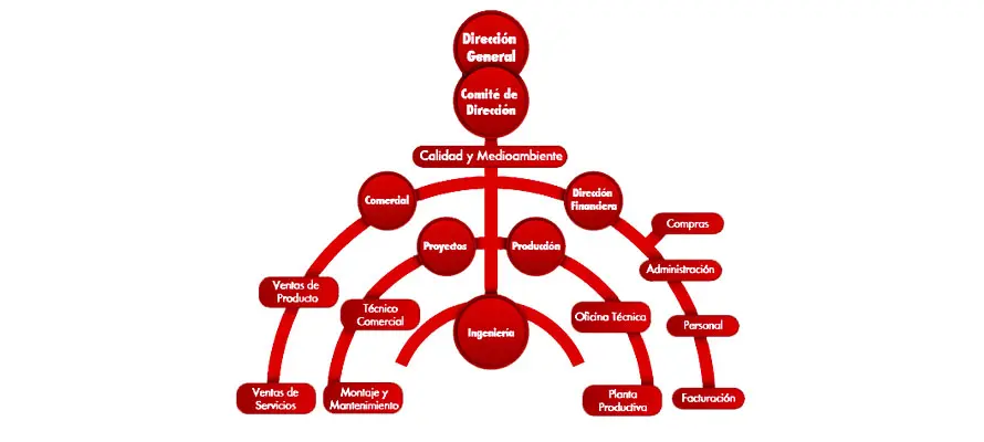 organigrama_cimesa